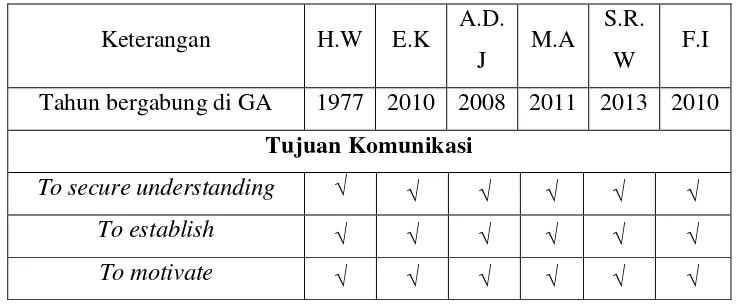 Tabel  3.4 Klasifikasi Data Informan 