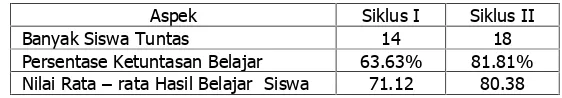 Tabel 1 Distribusi Frekuensi Hasil Belajar Siswa Pada Siklus I dan Siklus II