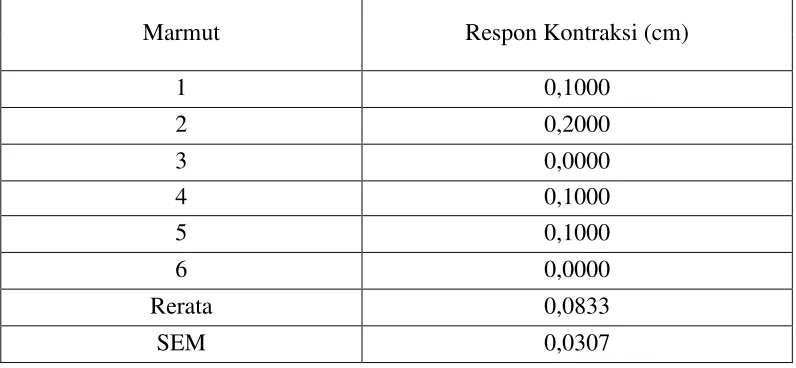 Tabel data pengujian kontraksi terhadap otot  polos ileum marmut yang diinduksi dengan atropin