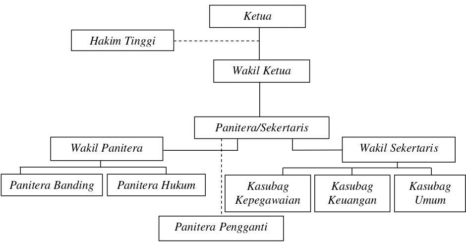 Tabel 1  Struktur Pengadilan Tinggi Agama 