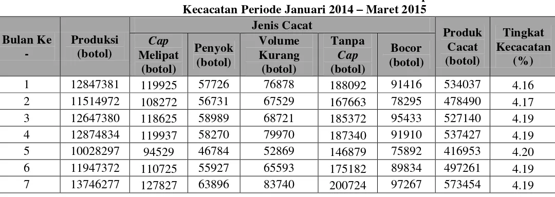 Tabel 1.2. Data Produk Cacat Pada Bulan Januari 2014-       
