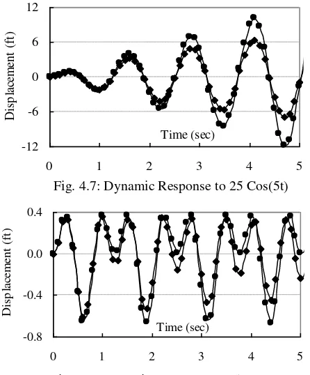 Fig. 4.8: Dynamic Response to 25 Cos(10t) Fig. 5.8: Dynamic Response to 25 Cos(10t)