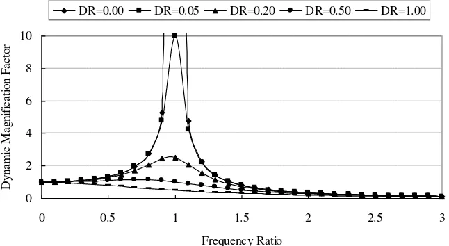 Fig. 5.1: Steady State Dynamic Magnification Factor Fig. 6.1: Steady State Dynamic Magnification Factor