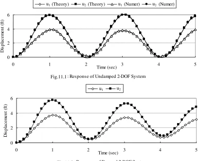 Fig.11.2 Fig. 14.2: Response of Damped 2-DOF System
