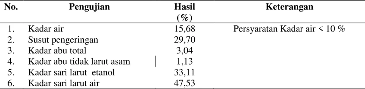 Tabel 2 .Pengujian   ekstrak etanol 70% daun kelor (Moringa oleifera Lamk )      