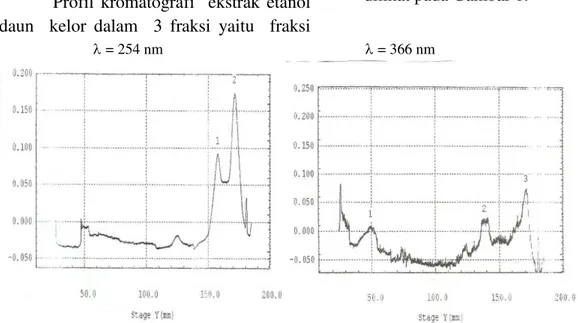 Gambar 2.  Profil kromatogram ekstrak etanol daun kelor pada fraksi semi polar  dengan        sinar UV  pada  = 254 nm dan  = 366 nm 
