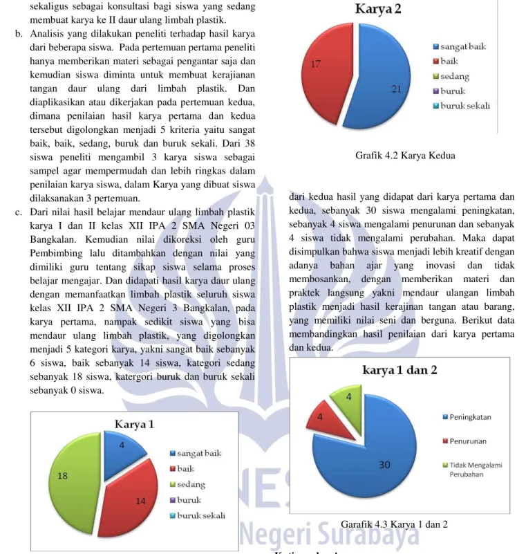 Grafik 4.2 Karya Kedua 