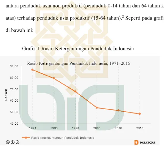 Grafik 1.Rasio Ketergantungan Penduduk Indonesia 