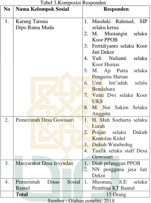 Tabel 3.Komposisi Responden 