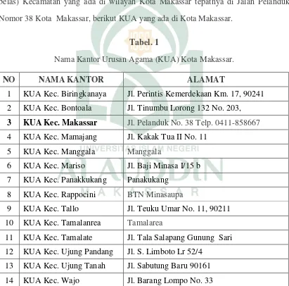 Tabel. 1 Nama Kantor Urusan Agama (KUA) Kota Makassar. 
