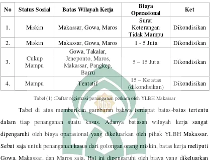 Tabel (1) :Daftar registrasi penanganan perkara oleh YLBH Makassar