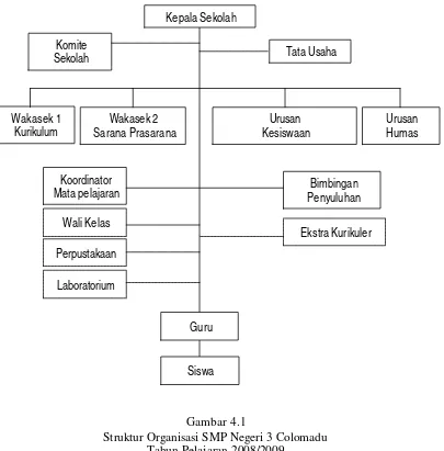 Gambar 4.1 Struktur Organisasi SMP Negeri 3 Colomadu 