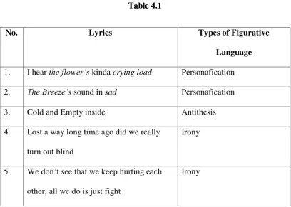 No. Table 4.1 Lyrics 