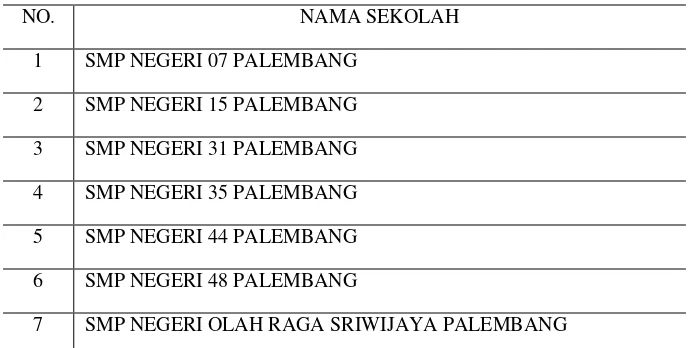 Tabel 3.1 Populasi Penelitian SMP Negeri  Kecamatan Seberang Ulu 1 