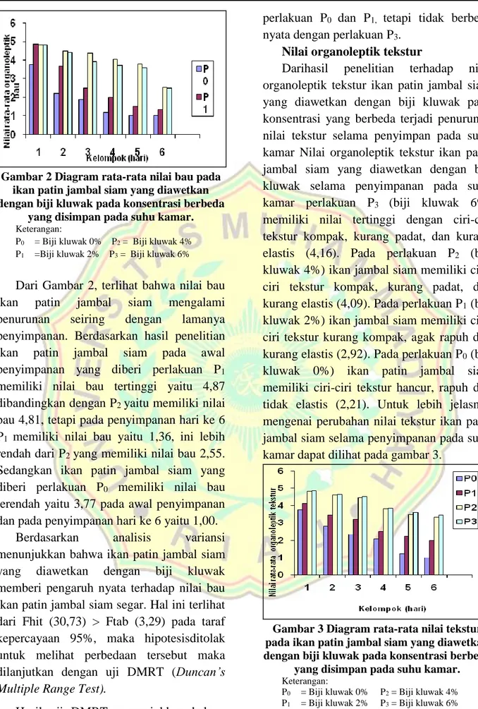 Gambar 2 Diagram rata-rata nilai bau pada  ikan patin jambal siam yang diawetkan  dengan biji kluwak pada konsentrasi berbeda 