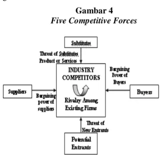 Gambar 4  Five Competitive Forces 