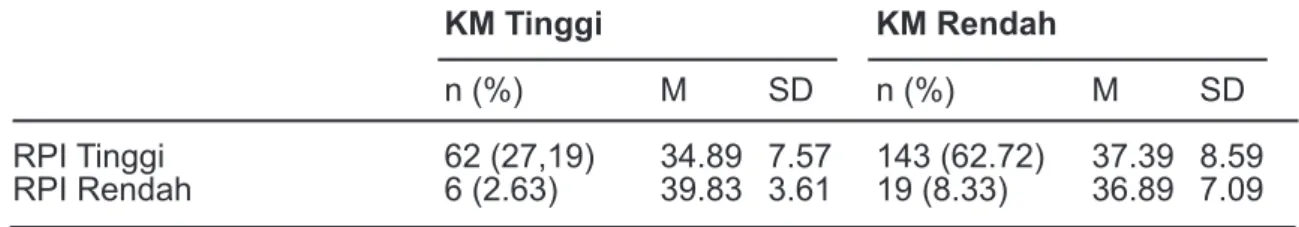 Tabel 4 Kontingensi antara KM dan RPI