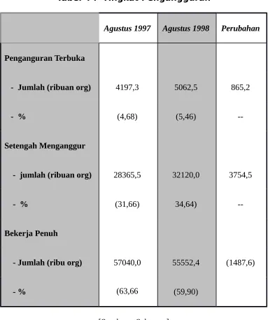 Tabel 4 :  Tingkat Pengangguran