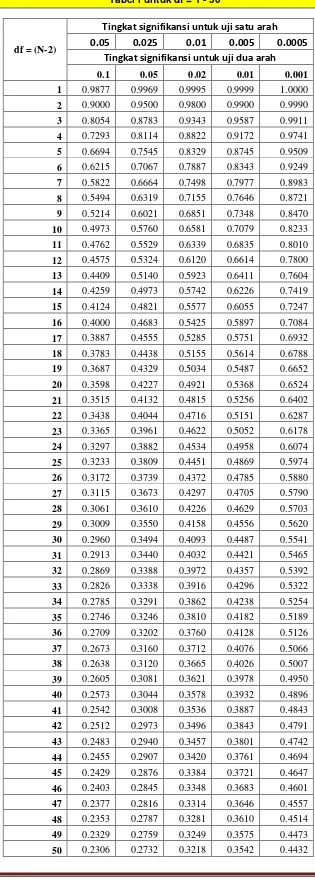 Tabel r untuk df = 1 - 50 