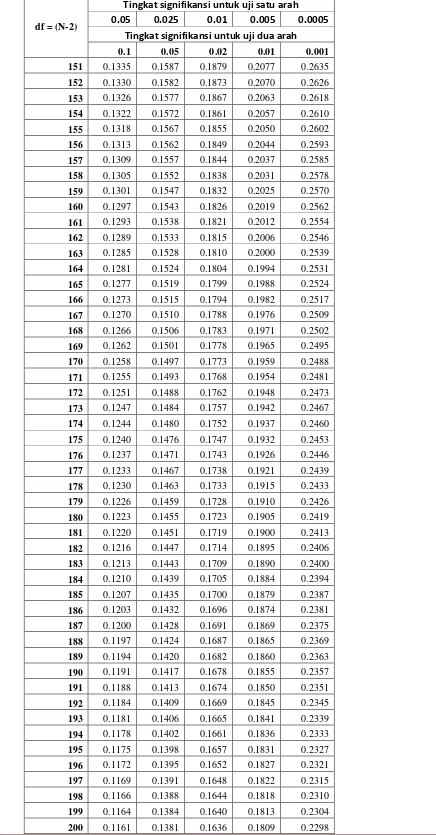 Tabel r untuk df = 151 - 200 