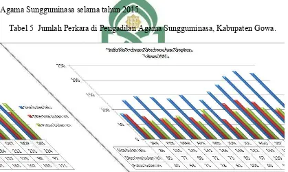 Tabel 5  Jumlah Perkara di Pengadilan Agama Sungguminasa, Kabupaten Gowa.
