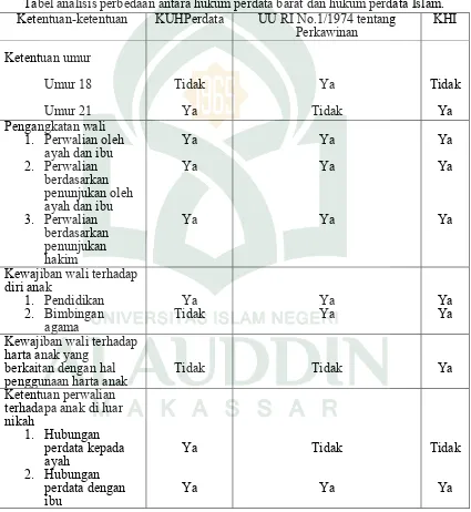 Tabel analisis perbedaan antara hukum perdata barat dan hukum perdata Islam. 