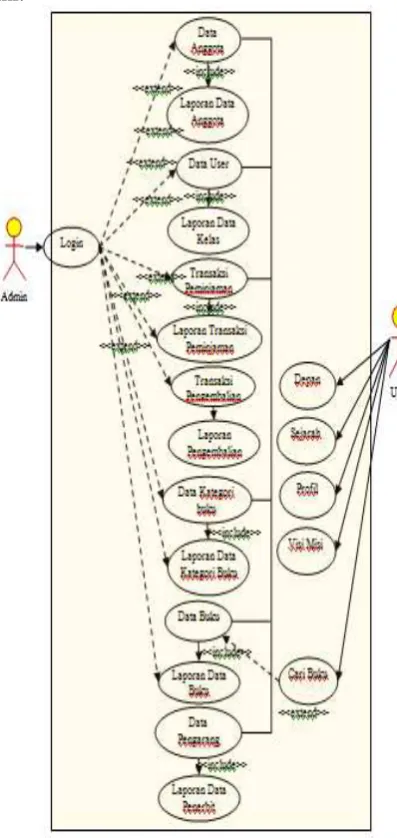 Gambar 1.  Use Case Diagram 