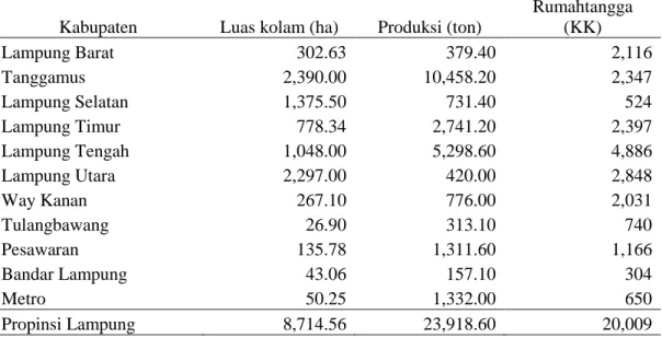 Tabel 1.  Kondisi Luas Areal, Produksi dan Rumahtangga Budidaya Ikan Kolam di     Propinsi Lampung tahun 2009 