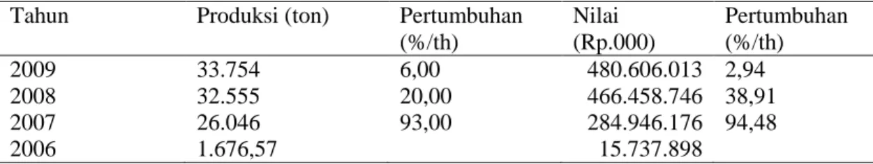 Tabel 2.  Perkembangan Produksi dan Nilai Ikan Kolam di Kabupaten Lampung                  Tengah, 2009 