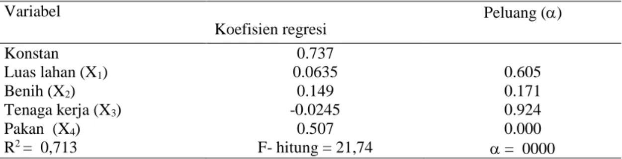 Tabel 4.  Hasil Pendugaan Fungsi Produksi Usaha Pembesaran Ikan Lele Dumbo  Variabel  Koefisien regresi  Peluang ()  Konstan  0.737  Luas lahan (X 1 )  0.0635  0.605  Benih (X 2 )  0.149  0.171  Tenaga kerja (X 3 )  -0.0245  0.924  Pakan  (X 4 )  0.507  0