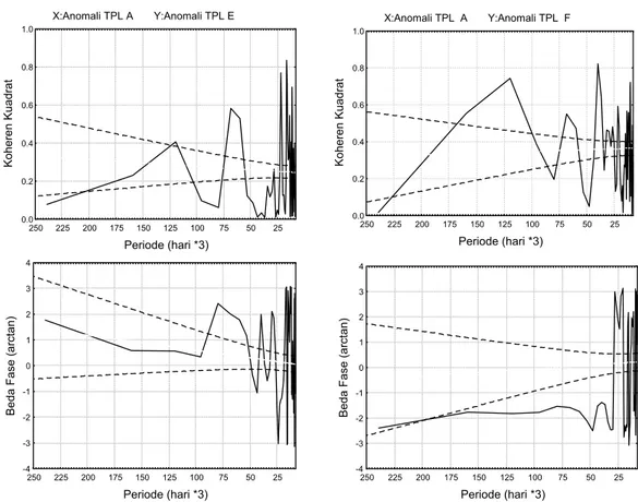 Gambar 5.  Spektral Silang [Koheren Kuadrat (atas) dan Beda Fase (bawah)] dari Anomali TPL antara  St