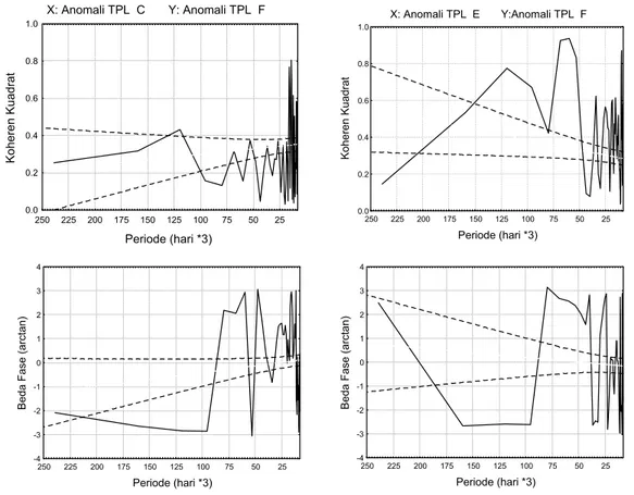 Gambar 6.  Spektral Silang [Koheren Kuadrat (atas) dan Beda Fase (bawah)] dari Anomali TPL antara  St