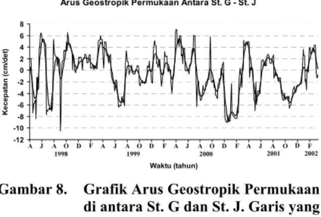 Gambar 8.  Grafik Arus Geostropik Permukaan  di antara St. G dan St. J. Garis yang  Tipis Berdasarkan Anomali TPL  Se-tiap 3 Hari dan Garis Tebal adalah  Hasil 30-hari Penapisan
