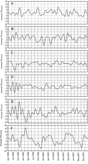 Gambar 3.  Grafik Fluktuasi Anomali TPL yang  Telah Ditapis (30 hari) pada St. A,  B, C, D, E dan F