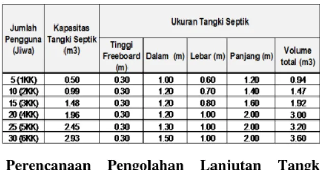 Tabel 6. Kapasitas dan Ukuran Tangki Septik 