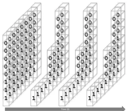 Figure 18: A row of data of 8 level value build a 3D- Pattern 