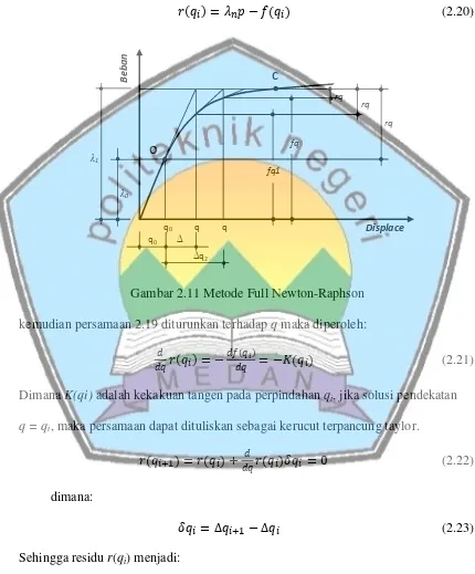 Gambar 2.11 Metode Full Newton-Raphson 