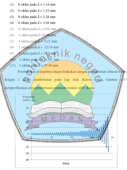 Gambar 3.10  Model Riwayat Pembebanan Siklik (AISC 2005) 