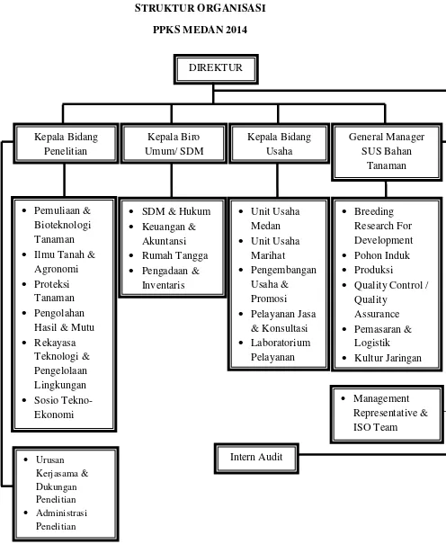 Gambar 2.3.1 Struktur Organisasi Pusat Penelitian Kelapa Sawit (PPKS) 