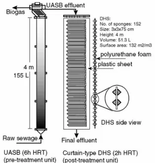 Gambar  1.  Flow  proses  pengolahan  air  limbah  sistem UASB-DHS[2].
