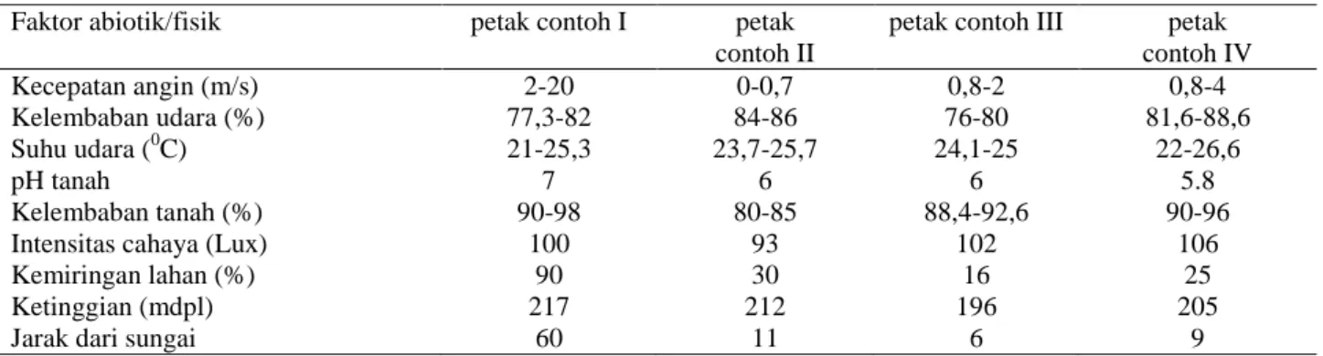 Tabel 4  Hasil pengukuran faktor abiotik habitat R. patma 