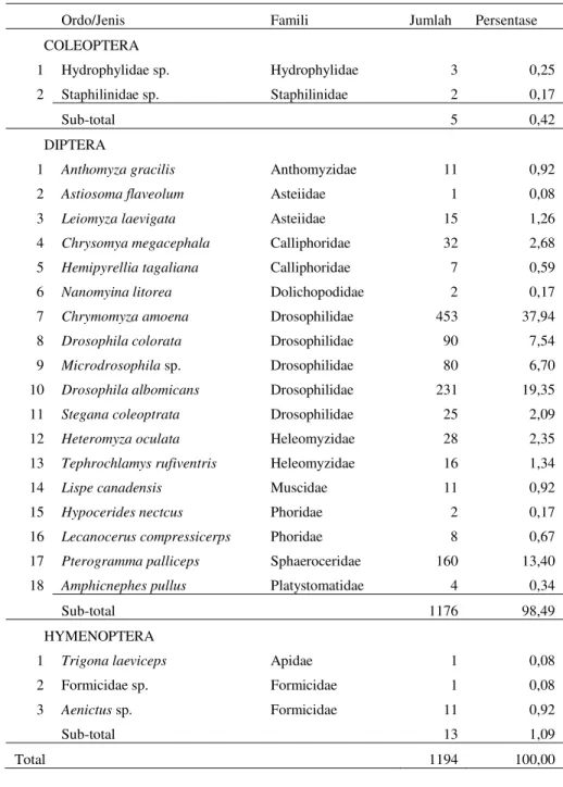 Tabel 1. Keanekaragaman, kelimpahan, dan persentase dari jumlah total individu serangga pengunjung bunga R