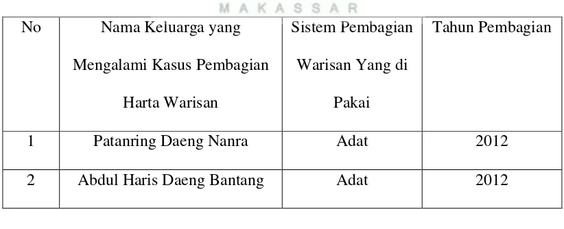 Tabel III DAFTAR KASUS PEMBAGIAN HARTA WARISAN DI DESA 