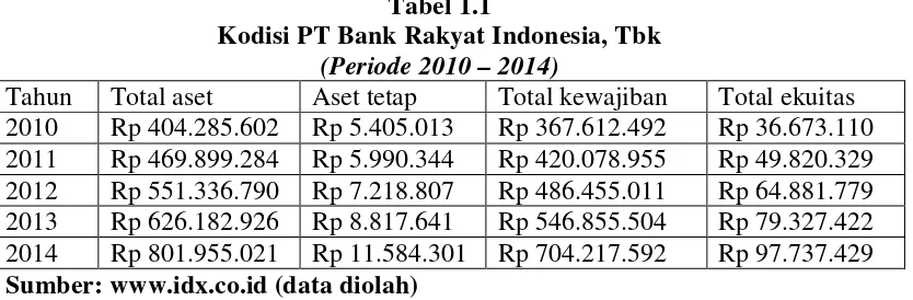 Tabel 1.1 Kodisi PT Bank Rakyat Indonesia, Tbk 