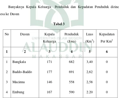 No Tabel 3 Dusun Kepala Penduduk 