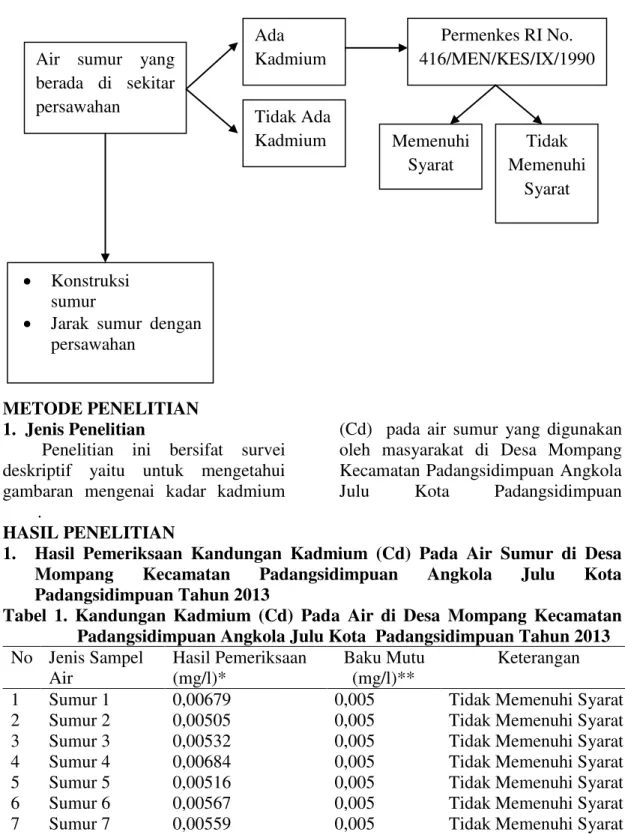 Tabel  1.  Kandungan  Kadmium  (Cd)  Pada  Air  di  Desa  Mompang  Kecamatan  Padangsidimpuan Angkola Julu Kota  Padangsidimpuan Tahun 2013  No  Jenis Sampel  Air  Hasil Pemeriksaan (mg/l)*  Baku Mutu (mg/l)**  Keterangan 