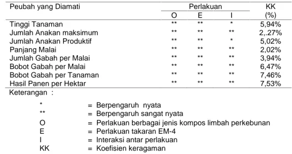 Tabel 1.  Hasil Analisis Keragaman Pengaruh Pemberian Berbagai Jenis Kompos Limbah Perkebunan dan Pemberian EM-4 Terhadap Semua Peubah yang Diamati.