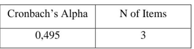 Tabel 4.5 Hasil Uji Reliabilitas  Cronbach’s Alpha  N of Items 