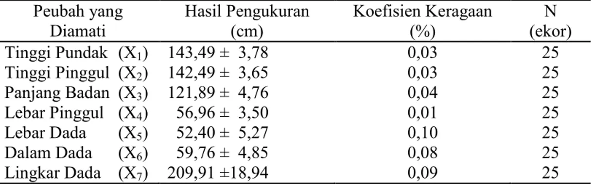 Tabel 5. Ukuran-ukuran linier peubah tubuh kerbau lumpur jantan di Kecamatan Mardingding Peubah yang Diamati Hasil Pengukuran(cm) Koefisien Keragaan(%) N (ekor) Tinggi Pundak (X 1 ) 143,49 ± 3,78 0,03 25 Tinggi Pinggul (X 2 ) 142,49 ± 3,65 0,03 25 Panjang 