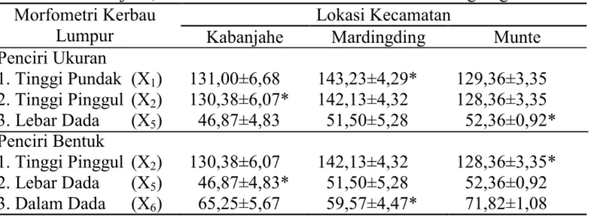 Tabel 11. Penyimpulan penciri ukuran dan bentuk tubuh kerbau lumpur di Kecamatan Kabanjahe, Kecamatan Munte dan Kecamatan Mardingding